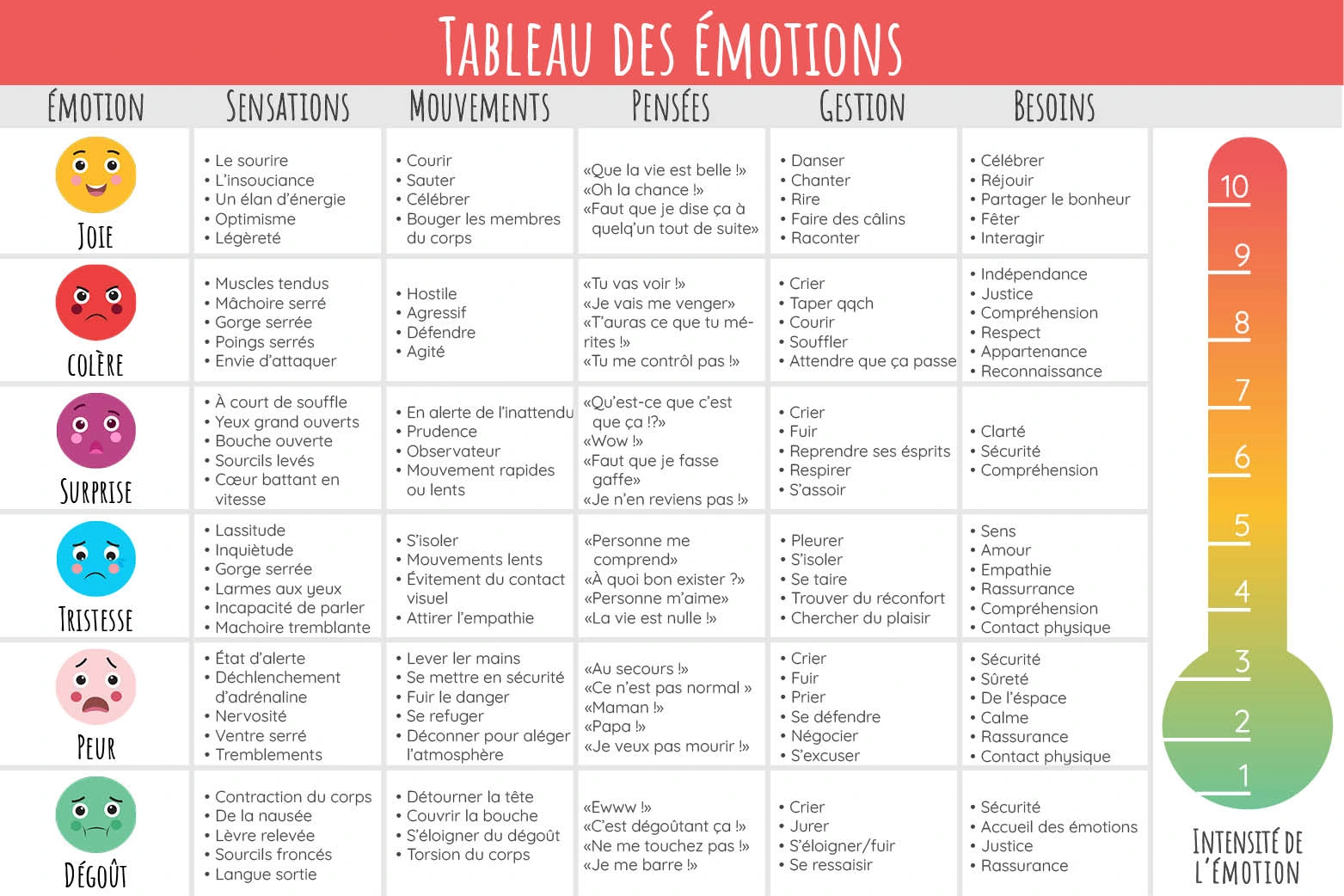 Éducation émotionnelle : un tableau pour comprendre les émotions et les  apprivoiser - Apprendre, réviser, mémoriser